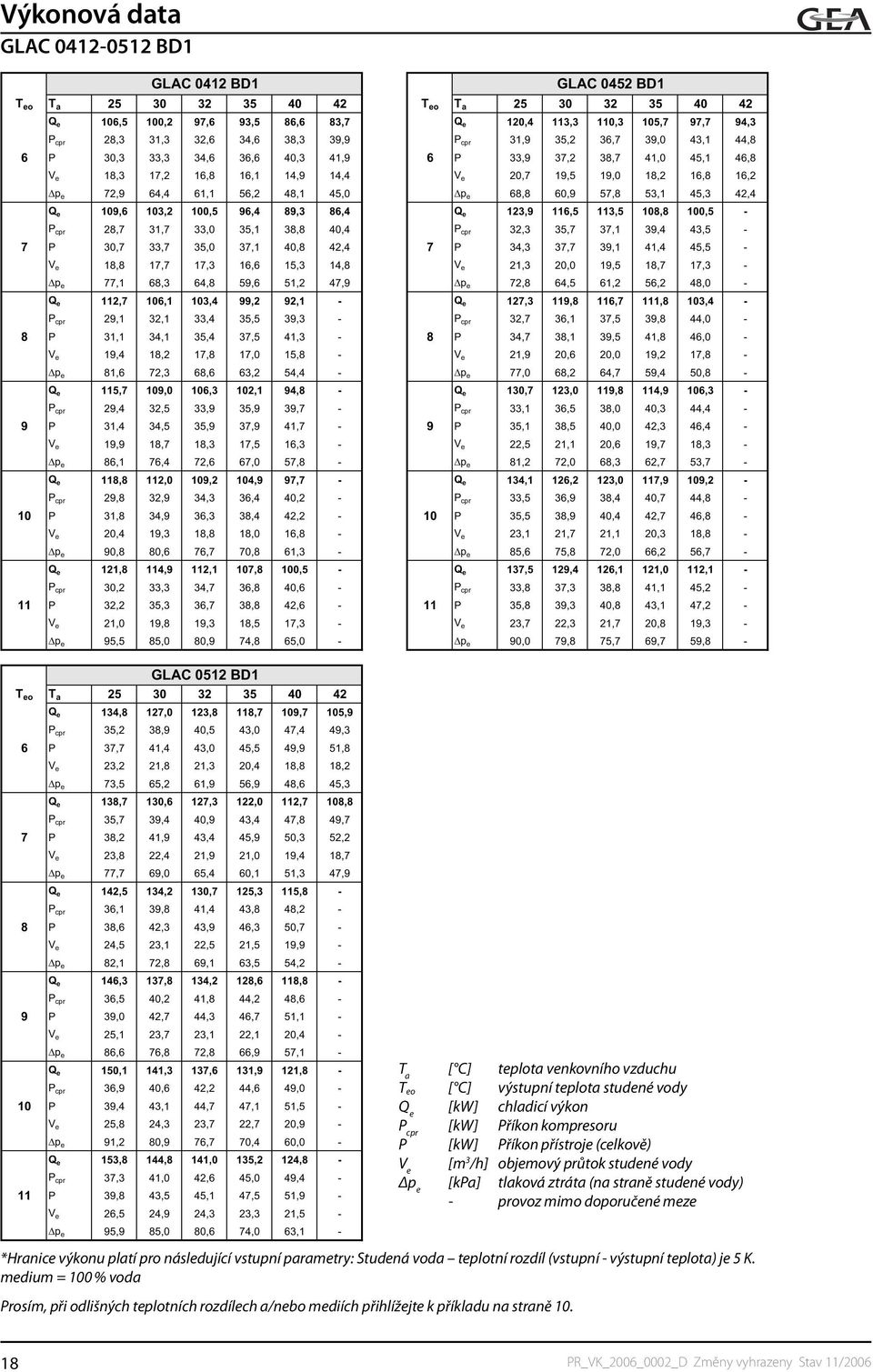 64,4 61,1 56,2 48,1 45,0 p e 68,8 60,9 57,8 53,1 45,3 42,4 Q e 109,6 103,2 100,5 96,4 89,3 86,4 Q e 123,9 116,5 113,5 108,8 100,5 - P cpr 28,7 31,7 33,0 35,1 38,8 40,4 P cpr 32,3 35,7 37,1 39,4