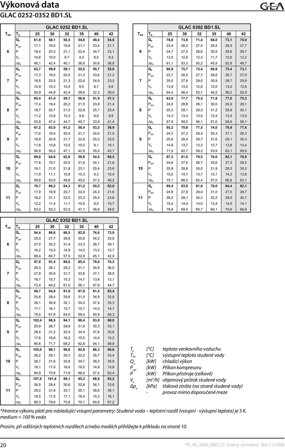 P 18,4 20,3 21,1 22,4 24,7 23,1 6 P 24,7 27,5 28,6 30,5 28,6 29,7 V e 10,6 10,0 9,7 9,3 8,5 9,3 V e 13,5 12,6 12,3 11,7 12,6 12,2 p e 48,1 42,4 40,1 36,6 30,6 36,8 p e 61,1 53,3 50,2 45,5 52,8 49,7 Q