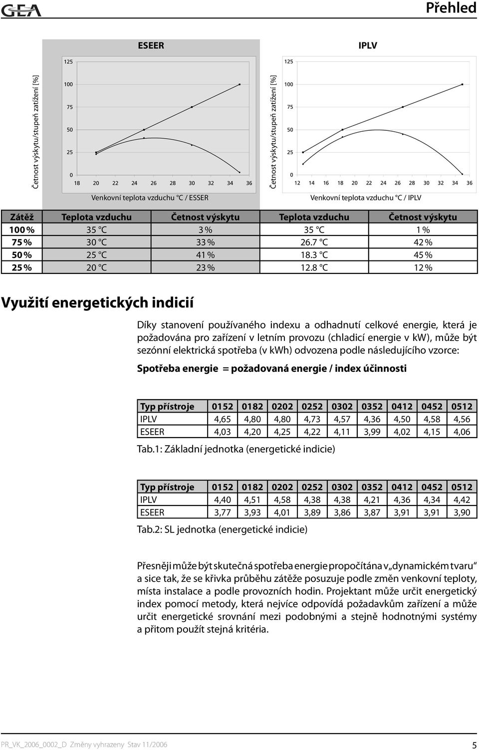 7 C 42 % 50 % 25 C 41 % 18.3 C 45 % 25 % 20 C 23 % 12.