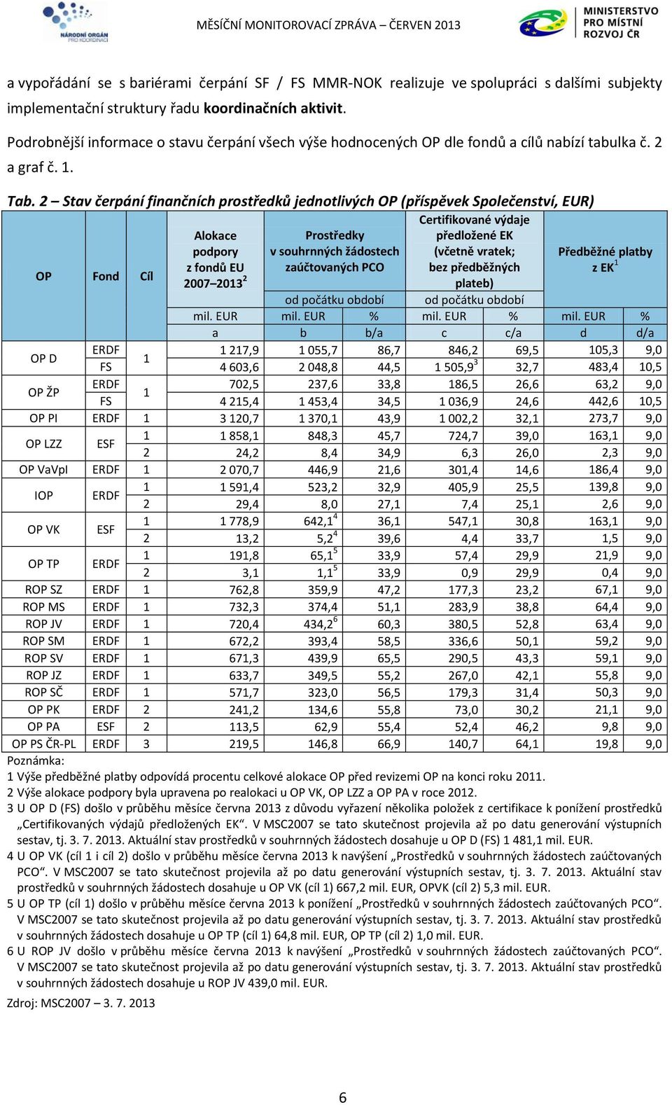 2 Stav čerpání finančních prostředků jednotlivých OP (příspěvek Společenství, EUR) OP Fond Cíl Alokace podpory z fondů EU 2007 2013 2 Prostředky v souhrnných žádostech zaúčtovaných PCO Certifikované