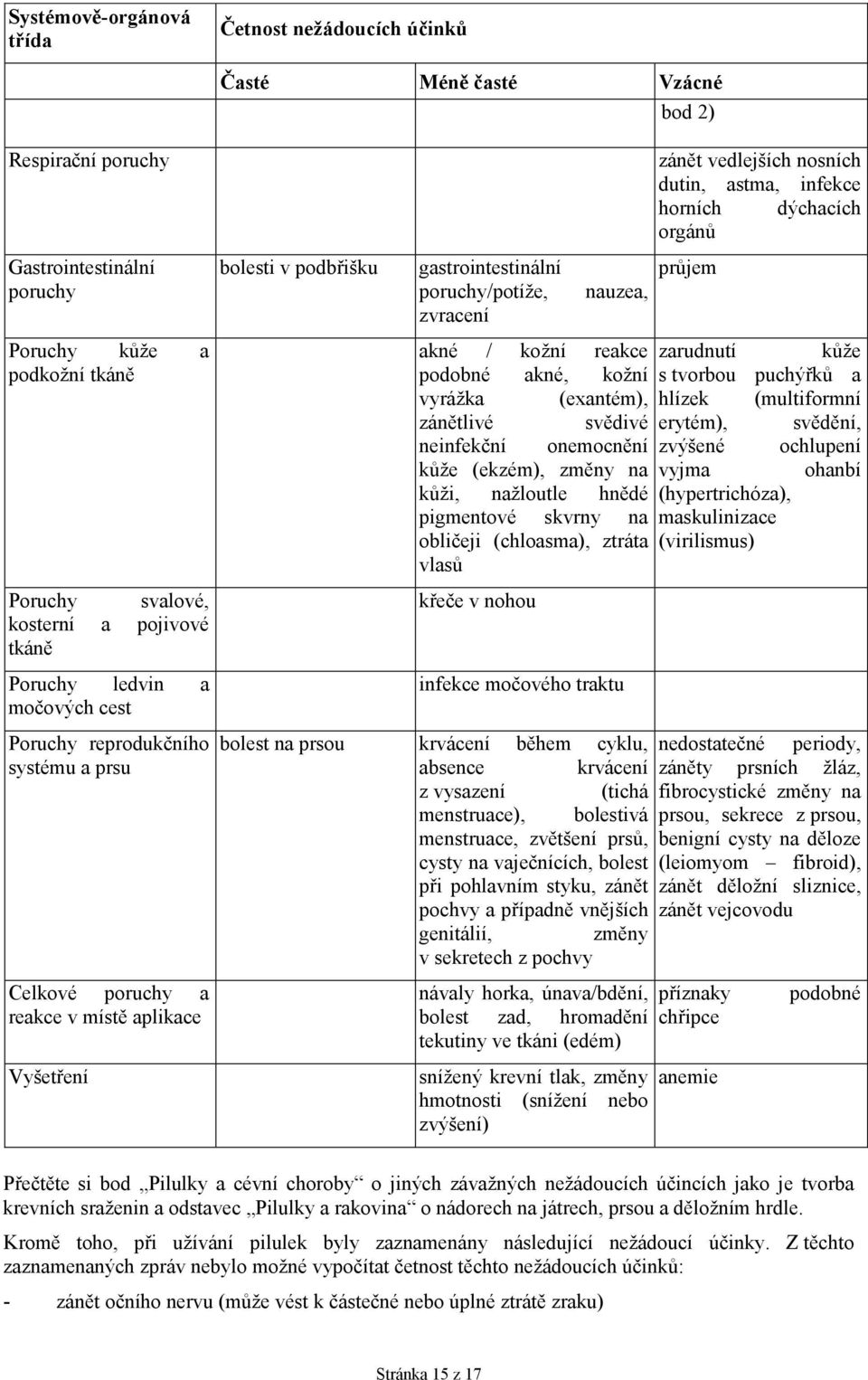 zánět vedlejších nosních dutin, astma, infekce horních dýchacích orgánů průjem akné / kožní reakce zarudnutí kůže podobné akné, kožní s tvorbou puchýřků a vyrážka (exantém), hlízek (multiformní