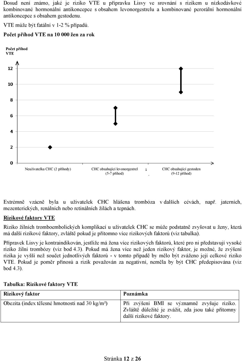 Počet příhod VTE na 10 000 žen za rok Počet příhod VTE Neuživatelka CHC (2 příhody) CHC obsahující levonorgestrel (5-7 příhod) CHC obsahující <gestoden> <desogestrel> (9-12 příhod) <drospirenon>