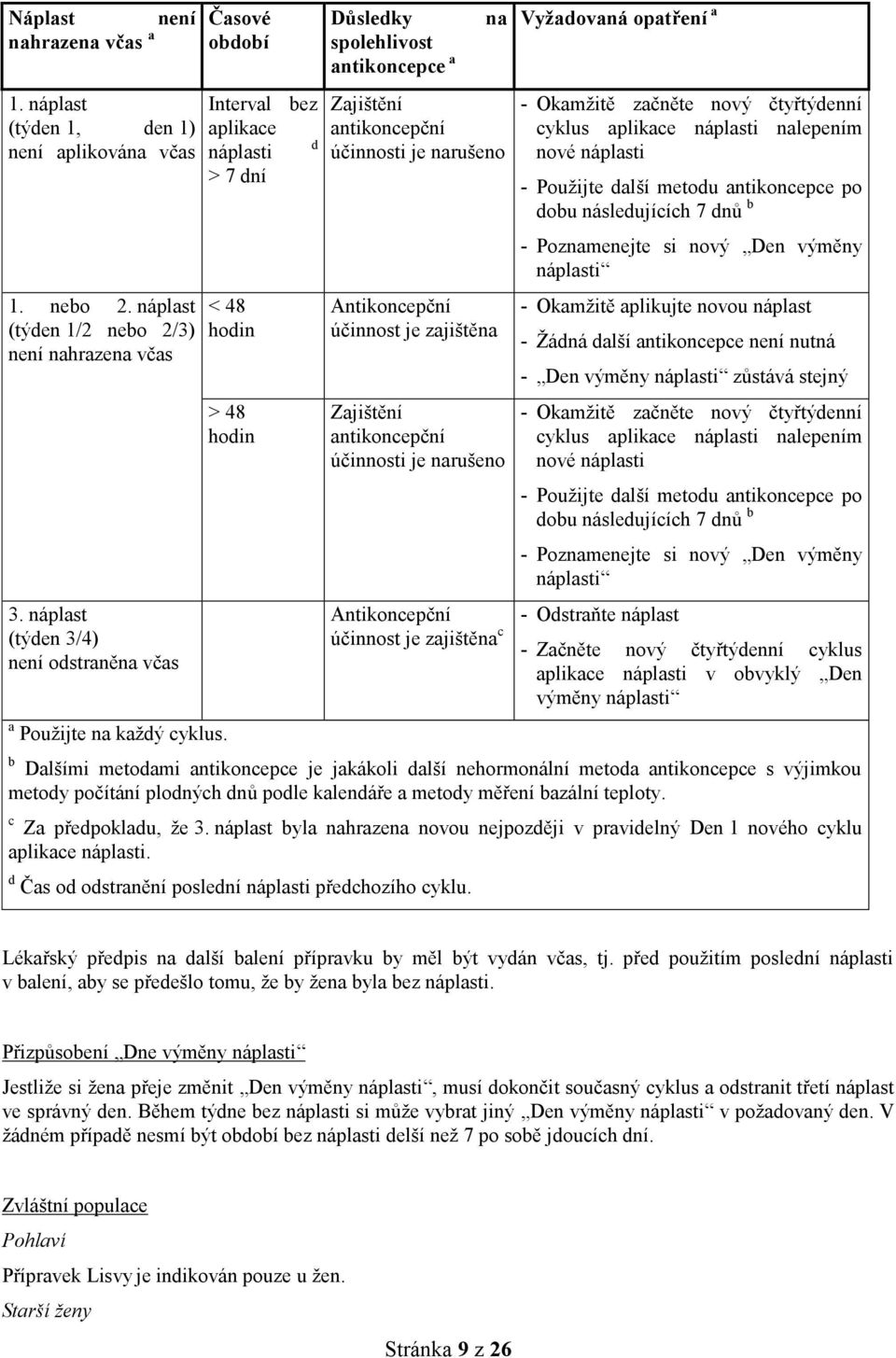 Časové období Interval bez aplikace d náplasti > 7 dní < 48 hodin > 48 hodin Důsledky spolehlivost antikoncepce a na Zajištění antikoncepční účinnosti je narušeno Antikoncepční účinnost je zajištěna