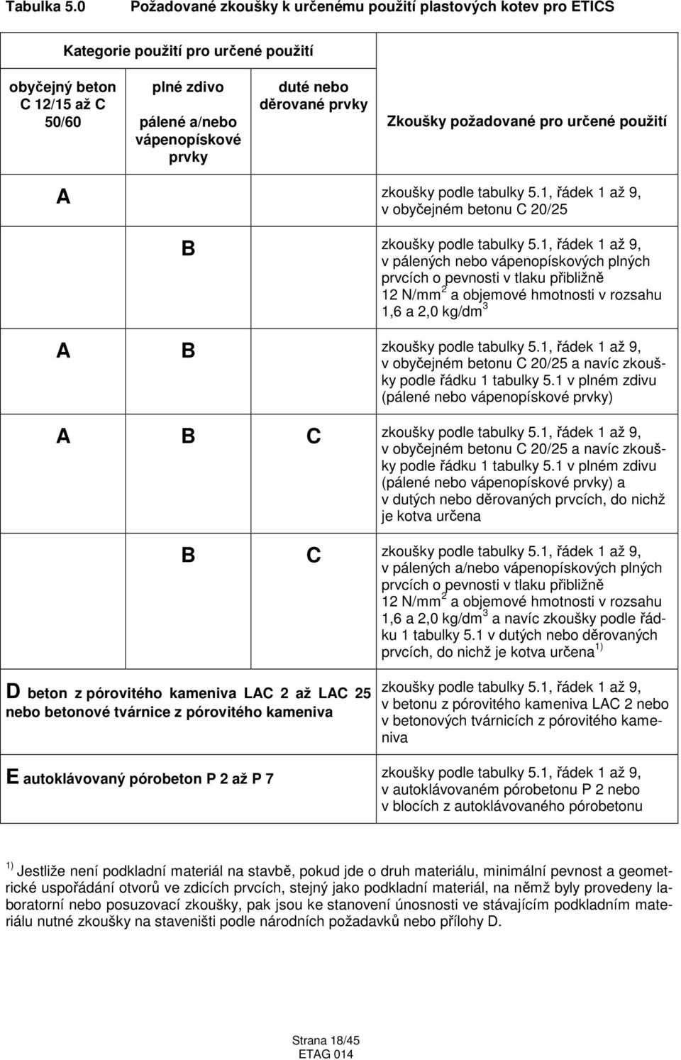 děrované prvky Zkoušky požadované pro určené použití A zkoušky podle tabulky 5.1, řádek 1 až 9, v obyčejném betonu C 20/25 B zkoušky podle tabulky 5.