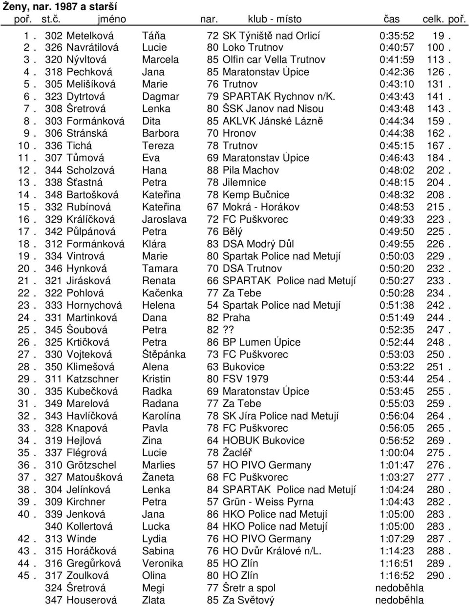 8. 303 Formánková Dita 85 AKLVK Jánské Lázn 0:44:34 159. 9. 306 Stránská Barbora 70 Hronov 0:44:38 162. 10. 336 Tichá Tereza 78 Trutnov 0:45:15 167. 11. 307 Tmová Eva 69 Maratonstav Úpice 0:46:43 184.