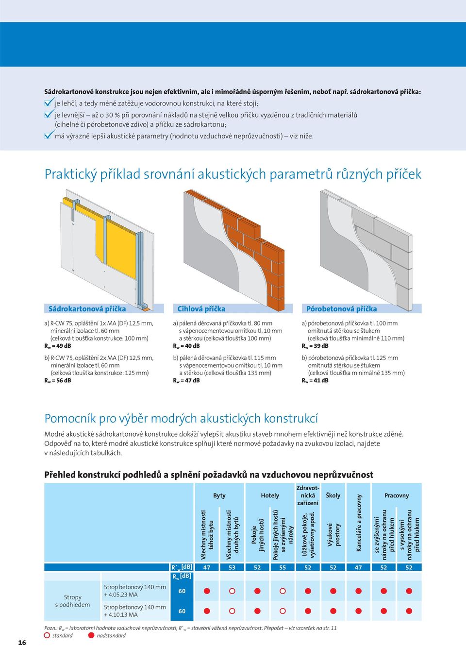 (cihelné či pórobetonové zdivo) a příčku ze sádrokartonu; má výrazně lepší akustické parametry (hodnotu vzduchové neprůzvučnosti) viz níže.