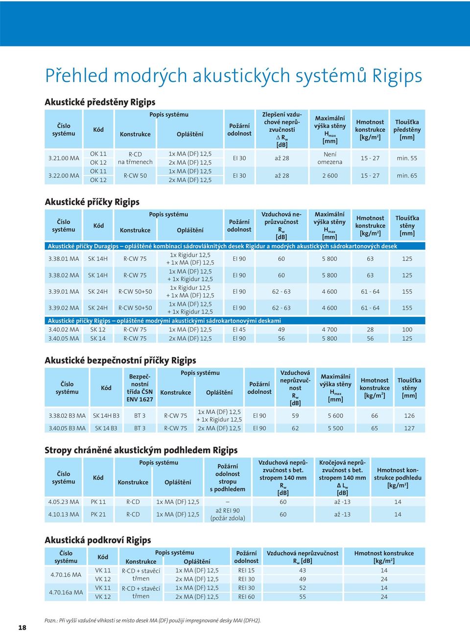 neprůzvučnosti R w [db] EI 30 až 28 Maximální výška stěny H max [mm] Není omezena Hmotnost konstrukce [kg/m 2 ] Tloušťka předstěny [mm] 15-27 min. 55 EI 30 až 28 2 600 15-27 min.