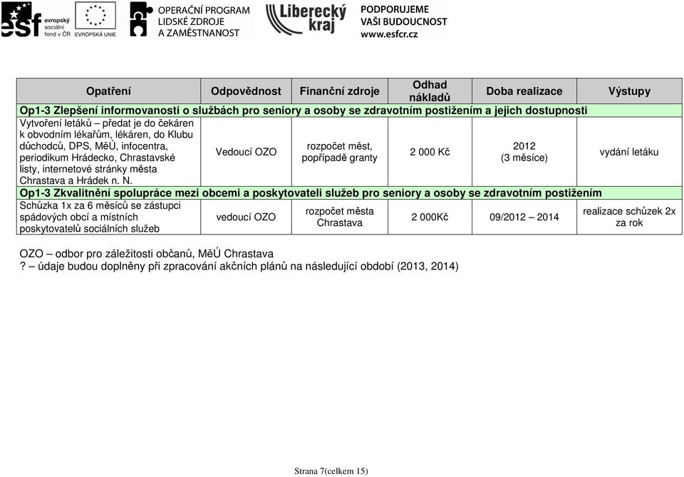 Vedoucí OZO rozpočet měst, popřípadě granty 2 000 Kč 2012 (3 měsíce) Op1-3 Zkvalitnění spolupráce mezi obcemi a poskytovateli služeb pro seniory a osoby se zdravotním postižením Schůzka 1x za 6