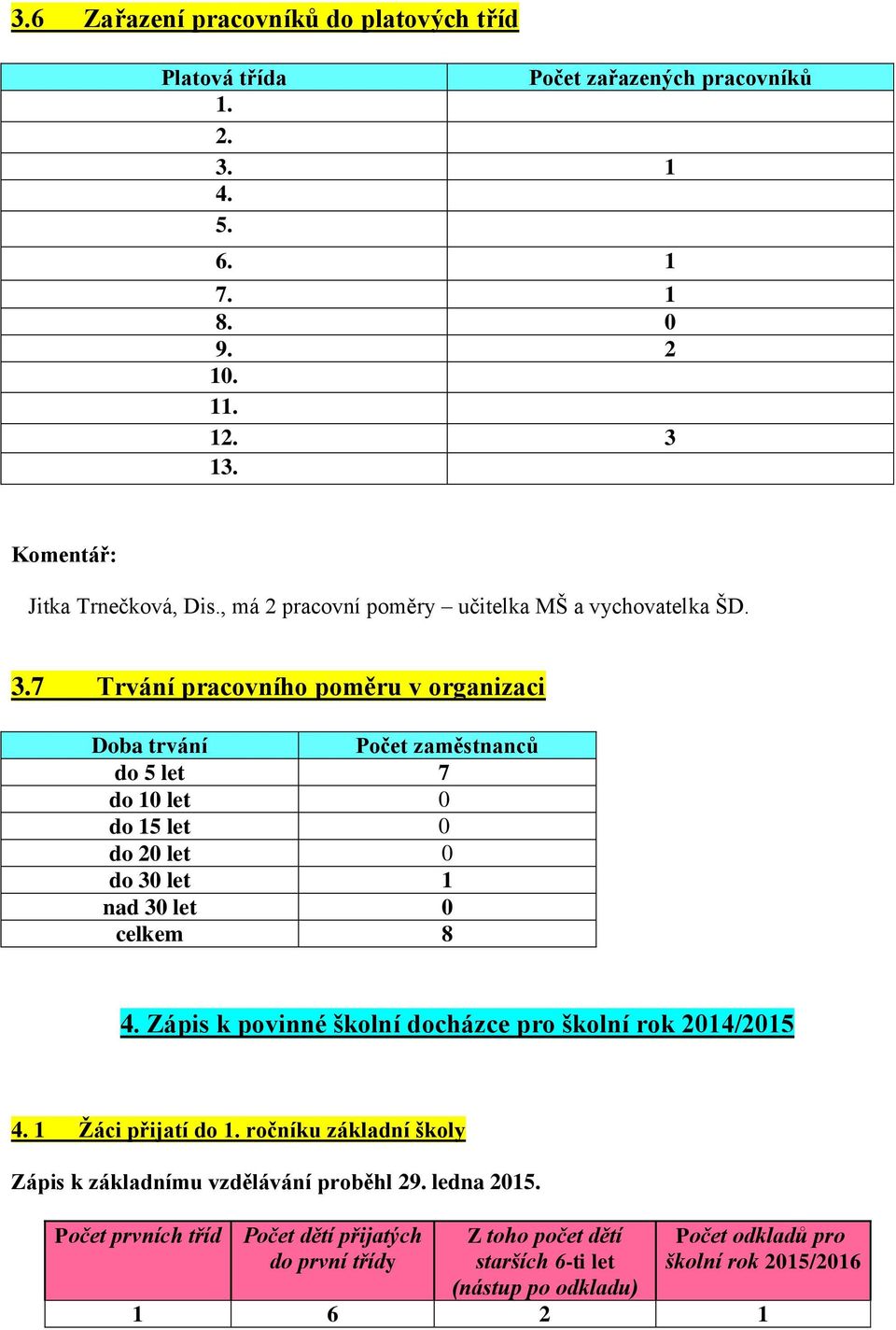 7 Trvání pracovního poměru v organizaci Doba trvání Počet zaměstnanců do 5 let 7 do 10 let 0 do 15 let 0 do 20 let 0 do 30 let 1 nad 30 let 0 celkem 8 4.