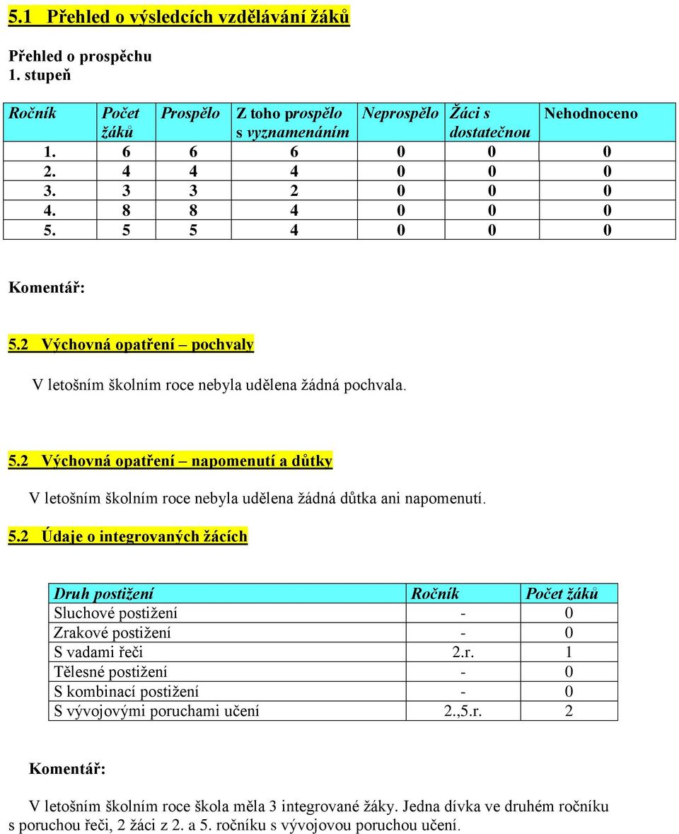 5.2 Údaje o integrovaných žácích Druh postižení Ročník Počet žáků Sluchové postižení - 0 Zrakové postižení - 0 S vadami řeči 2.r. 1 Tělesné postižení - 0 S kombinací postižení - 0 S vývojovými poruchami učení 2.