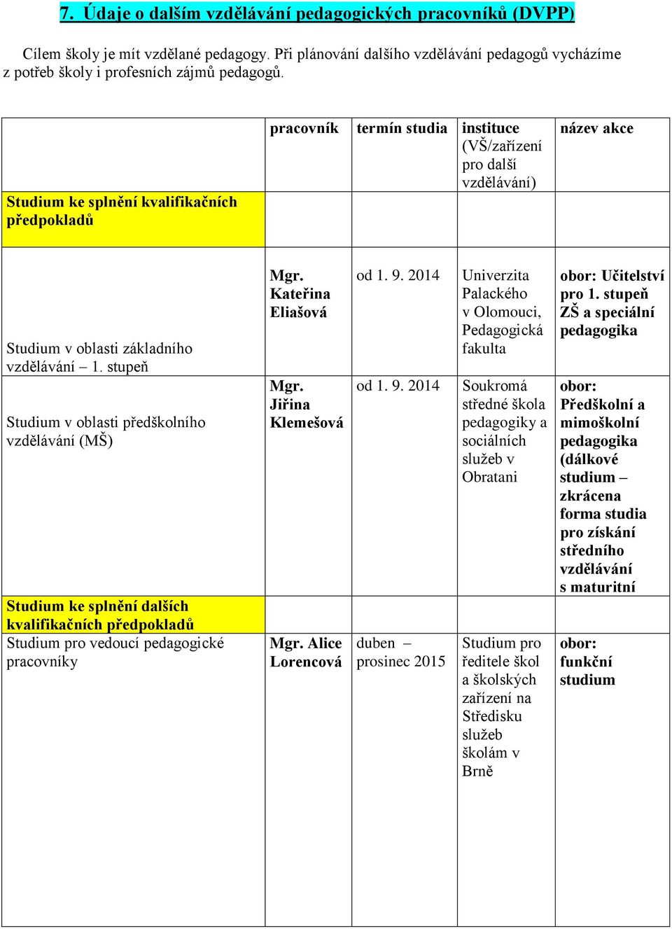 stupeň Studium v oblasti předškolního vzdělávání (MŠ) Studium ke splnění dalších kvalifikačních předpokladů Studium pro vedoucí pedagogické pracovníky Mgr. Kateřina Eliašová Mgr. Jiřina Klemešová Mgr.