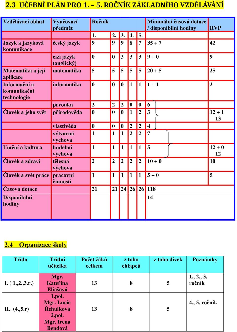 český jazyk 9 9 9 8 7 35 + 7 42 cizí jazyk 0 0 3 3 3 9 + 0 9 (anglický) Matematika a její matematika 5 5 5 5 5 20 + 5 25 aplikace Informační a informatika 0 0 0 1 1 1 + 1 2 komunikační technologie