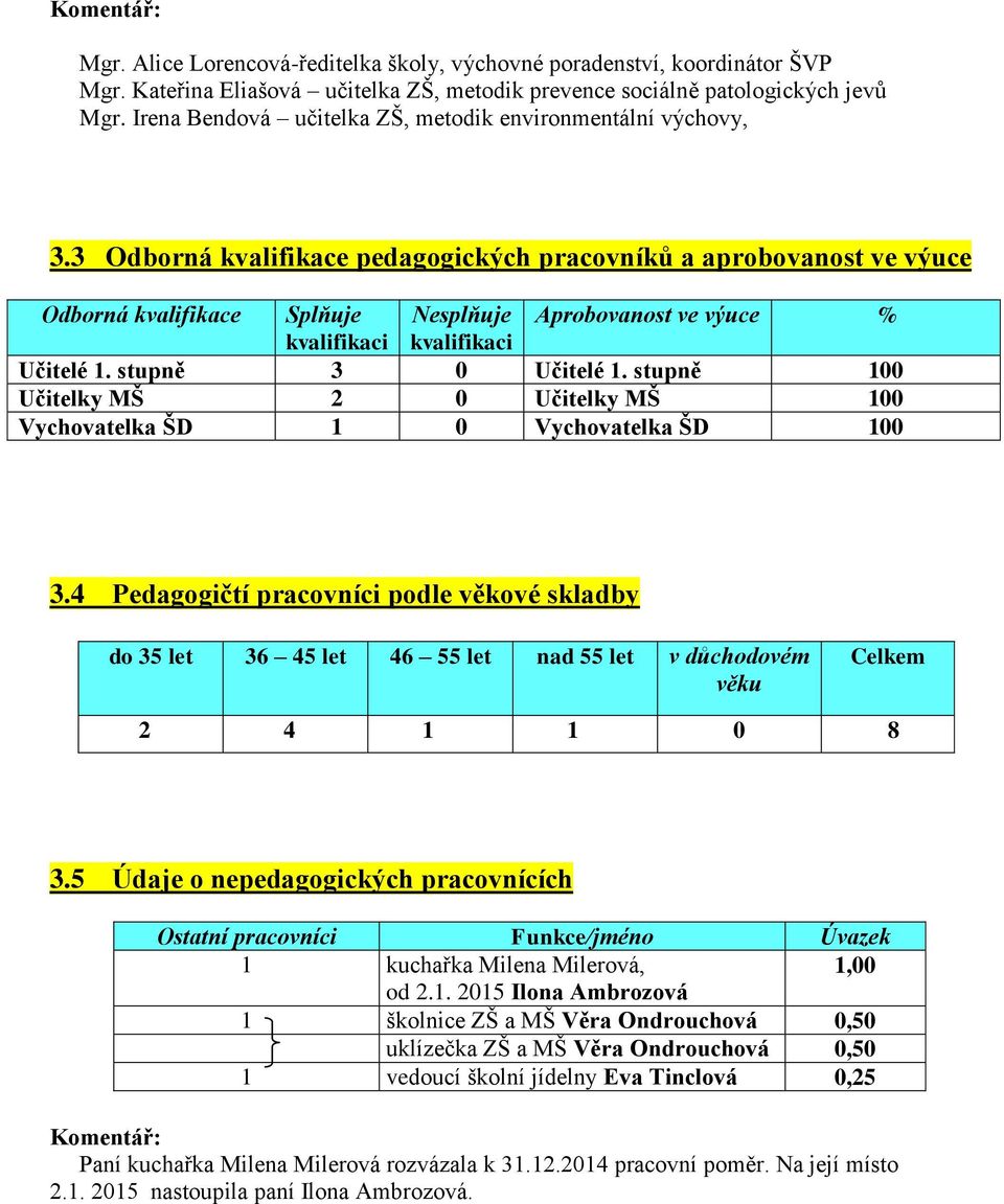 3 Odborná kvalifikace pedagogických pracovníků a aprobovanost ve výuce Odborná kvalifikace Splňuje Nesplňuje Aprobovanost ve výuce % kvalifikaci kvalifikaci Učitelé 1. stupně 3 0 Učitelé 1.