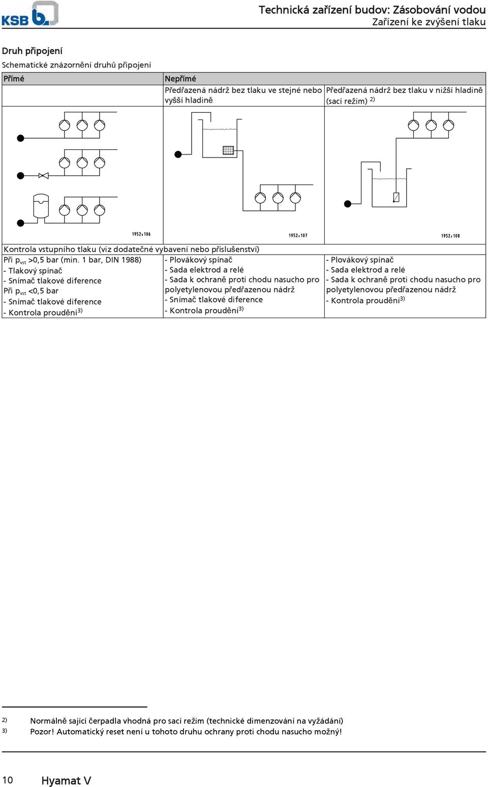 1 bar, DIN 1988) Plovákový spínač Tlakový spínač Sada elektrod a relé Snímač tlakové diference Sada k ochraně proti chodu nasucho pro Při p vst <,5 bar polyetylenovou předřazenou nádrž Snímač tlakové