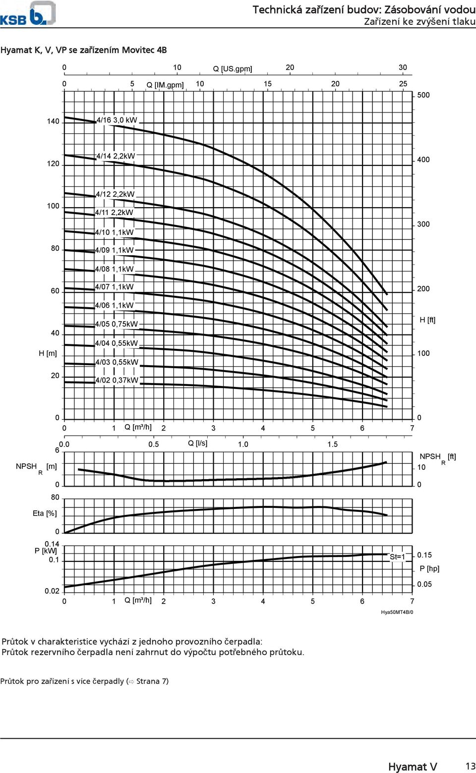 4/3,55kW 4/2,37kW 3 2 H [ft] 1 1 Q [m³/h] 2 3 4 5 6 7 NPSH [m] R..5 Q [l/s] 1. 1.5 6 8 NPSH [ft] R 1 Eta [%].14 P [kw].1 St=1.15 P [hp].