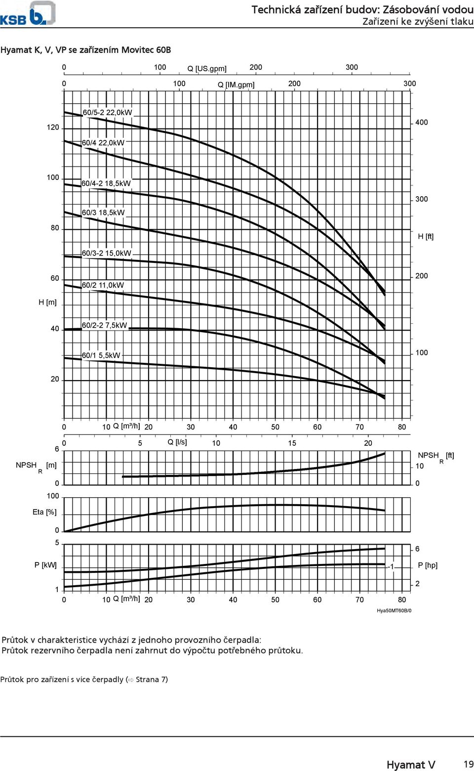 [m³/h] 2 3 4 5 6 7 8 6 NPSH [m] R 1 5 Q [l/s] 1 15 2 NPSH [ft] R 1 Eta [%] P [kw] 5 1 6 P [hp] 1 1 Q [m³/h] 2 3 4 5 6 7 8 Hya5MT6B/