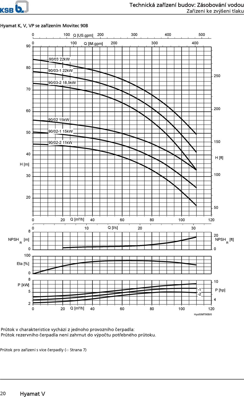 8 NPSH [m] R 1 1 Q [l/s] 2 3 2 NPSH [ft] R Eta [%] 8 P [kw] 5 2 2 Q [m³/h] 4 6 8 1 12 1 2 Hya5MT9B/ 1 4 P [hp] Průtok v
