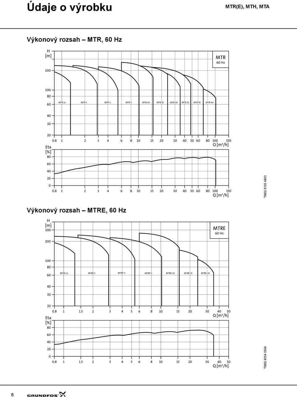 8 1 1 2 3 4 6 8 1 15 2 3 4 5 6 8 1 15 Q [m³/h] TM2 815 483 Výkonový rozsah MTRE, 6 z 3 MTRE 6 z 2 1 8 6 MTRE 1s MTRE 1