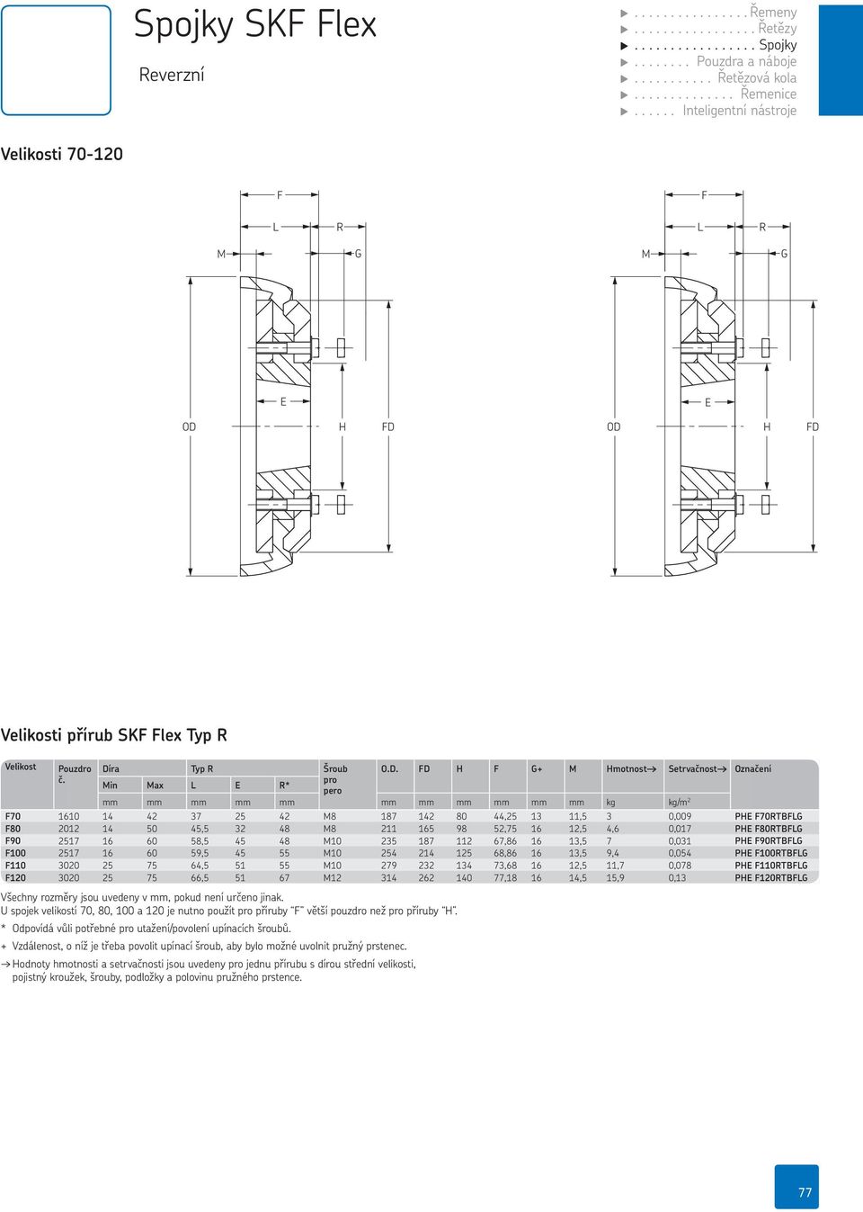 FD i přírub SKF Flex Typ R Pouzdro č. Díra Typ R Šroub O.D. FD F G+ M motnost Setrvačnost pro Min Max E R* pero mm mm mm mm mm mm mm mm mm mm mm kg kg/m 2 F70 1610 14 42 37 25 42 M8 187 142 80 44,25