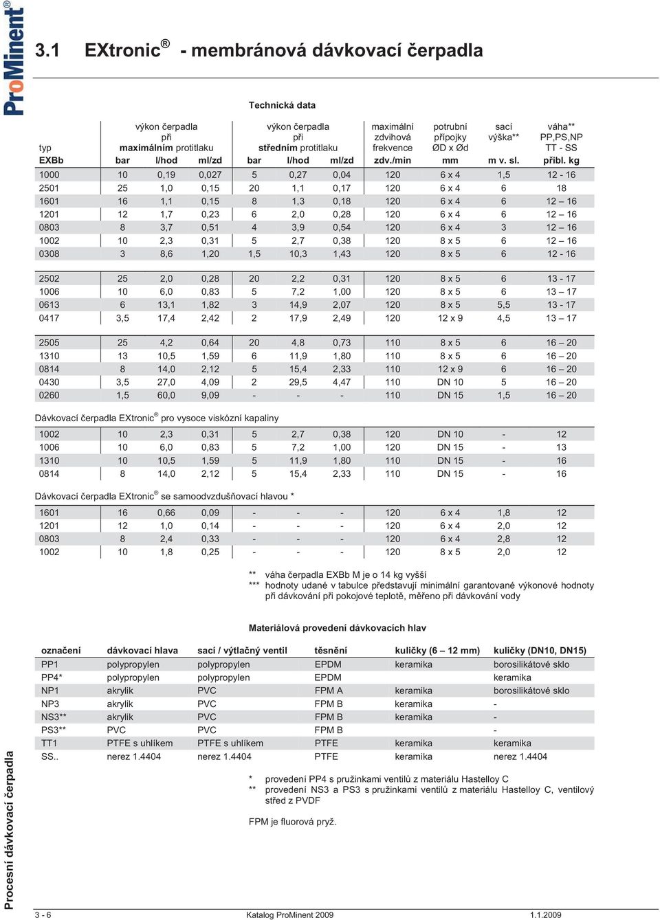 kg 1000 10 0,19 0,027 5 0,27 0,04 120 6 x 4 1,5 12-16 2501 25 1,0 0,15 20 1,1 0,17 120 6 x 4 6 18 1601 16 1,1 0,15 8 1,3 0,18 120 6 x 4 6 12 16 1201 12 1,7 0,23 6 2,0 0,28 120 6 x 4 6 12 16 0803 8