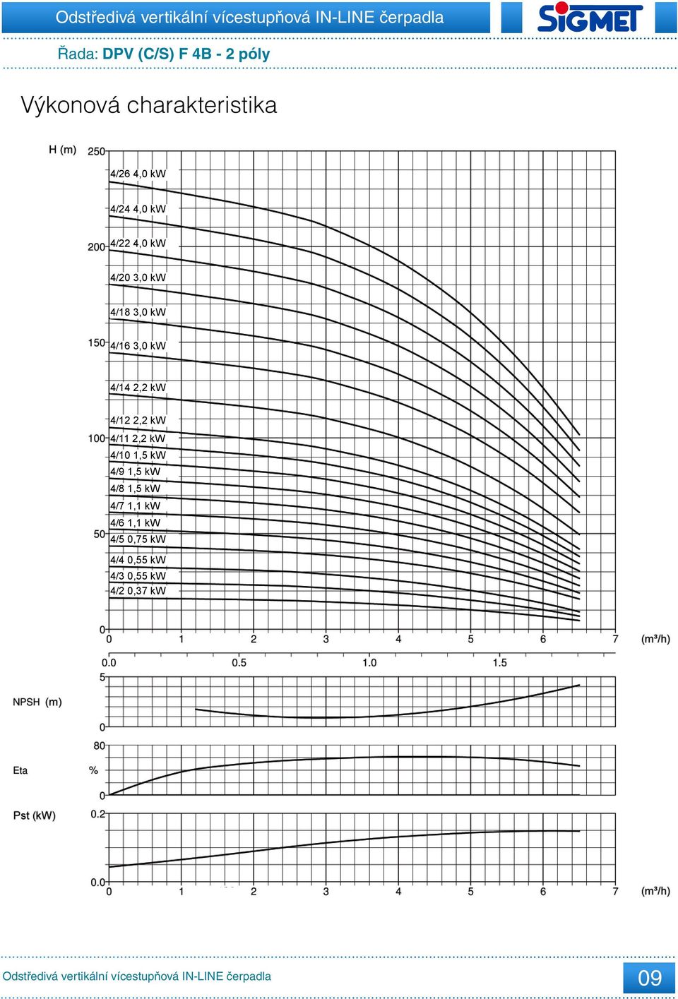 2,2 kw 4/12 2,2 kw 4/11 2,2 kw 4/10 1,5 kw 4/9 1,5 kw 4/8 1,5 kw