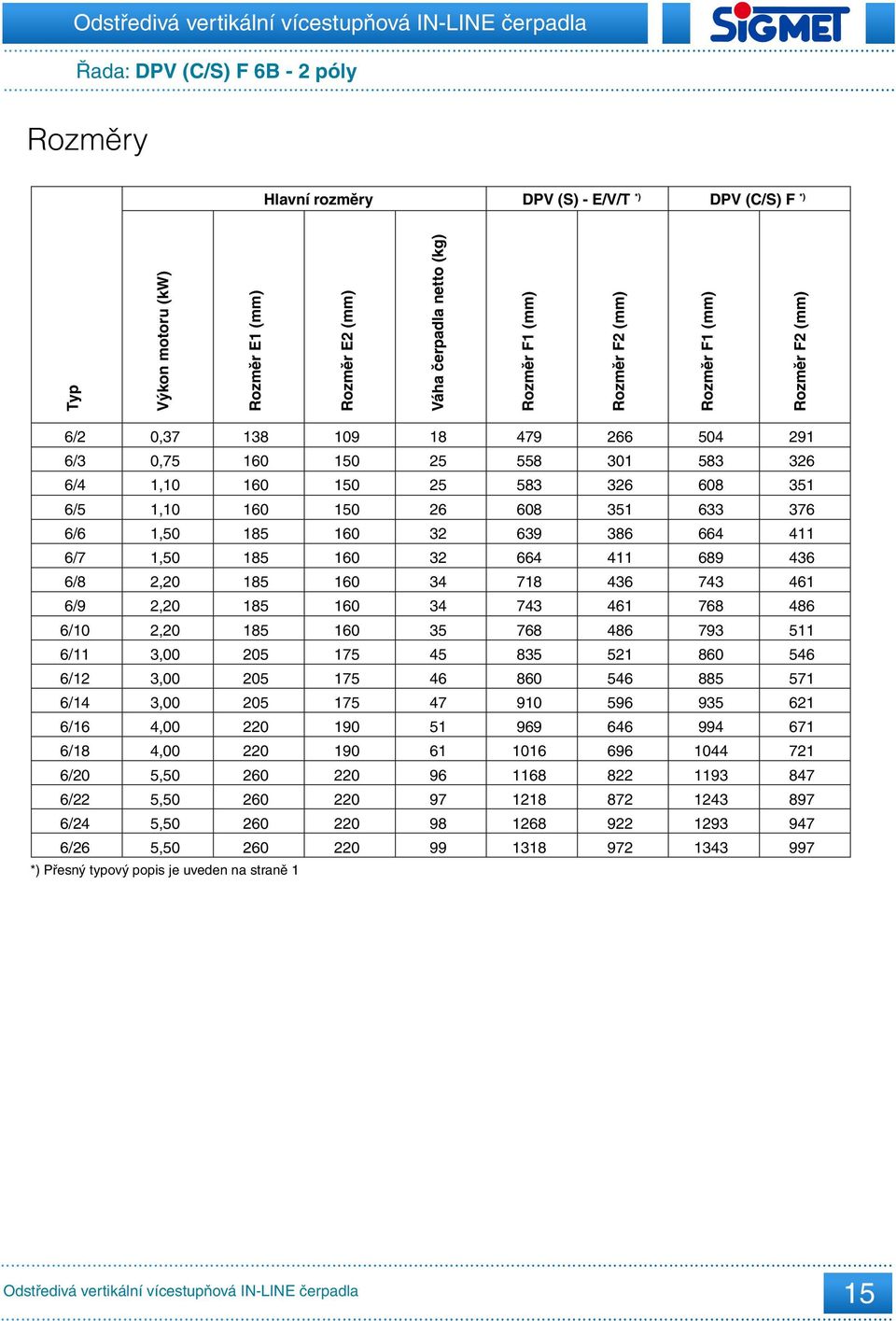 5,50 138 185 185 185 185 185 205 205 205 220 220 260 260 260 260 *) Přesný typový popis je uveden na straně 1 109 150 150 150 175 175 175 190 190 220 220 220 220 18 25 25 26 32 32 34 34 35 45 46 47