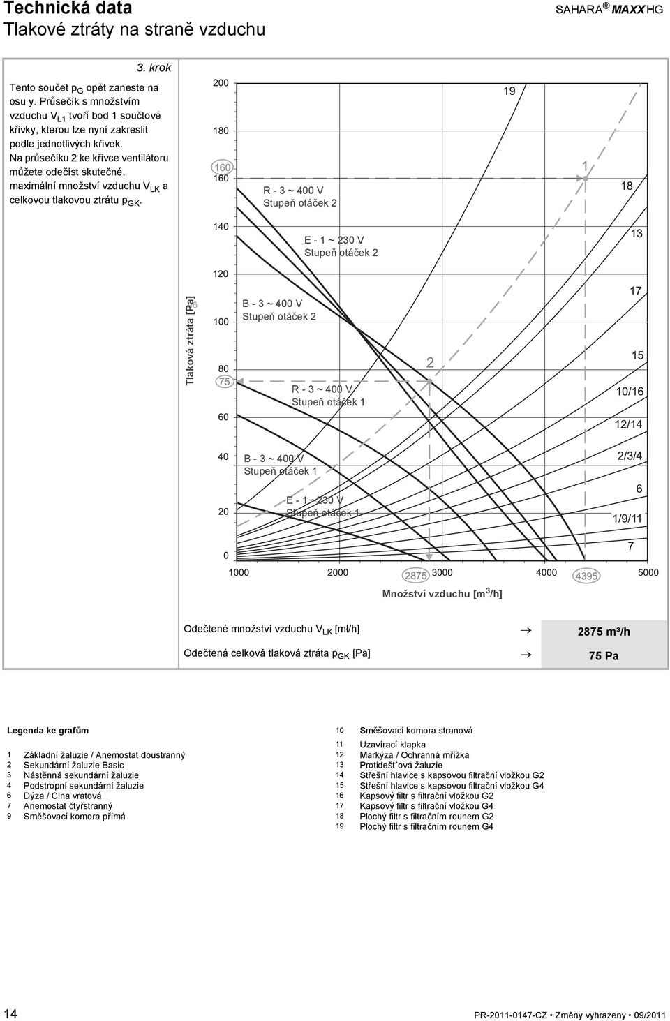 Na průsečíku 2 ke křivce ventilátoru můžete odečíst skutečné, maximální množství vzduchu V LK a celkovou tlakovou ztrátu p GK.