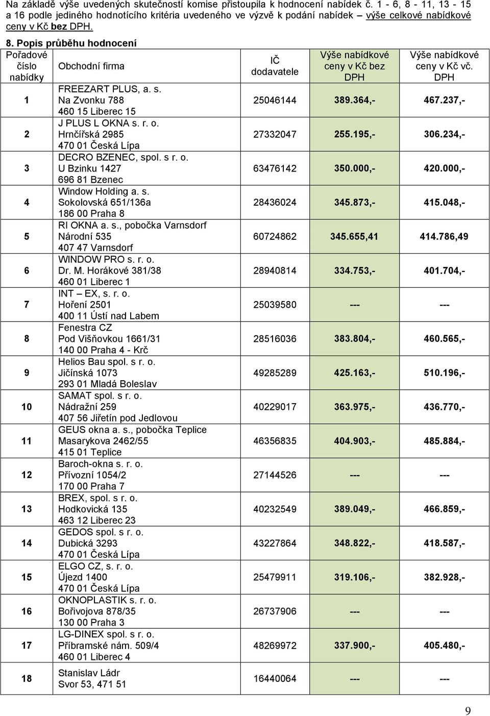 s. 1 Na Zvonku 788 460 15 Liberec 15 J PLUS L OKNA s. r. o. 2 Hrnčířská 2985 DECRO BZENEC, spol. s r. o. 3 U Bzinku 1427 696 81 Bzenec Window Holding a. s. 4 Sokolovská 651/136a 186 00 Praha 8 RI OKNA a.