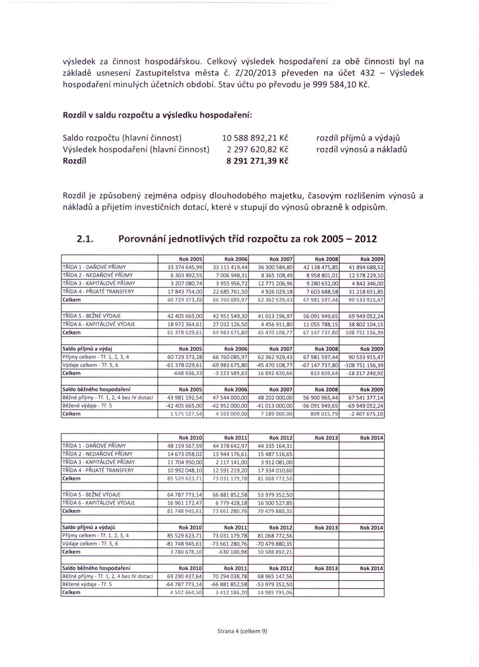 Rozdíl v saldu rozpočtu a výsledku hospodaření: Saldo rozpočtu (hlavní činnost) Výsledek hospodaření (hlavní činnost) Rozdíl 10588 892,21 Kč 2 297 620,82 Kč 8 291 271,39 Kč rozdíl příjmů a výdajů