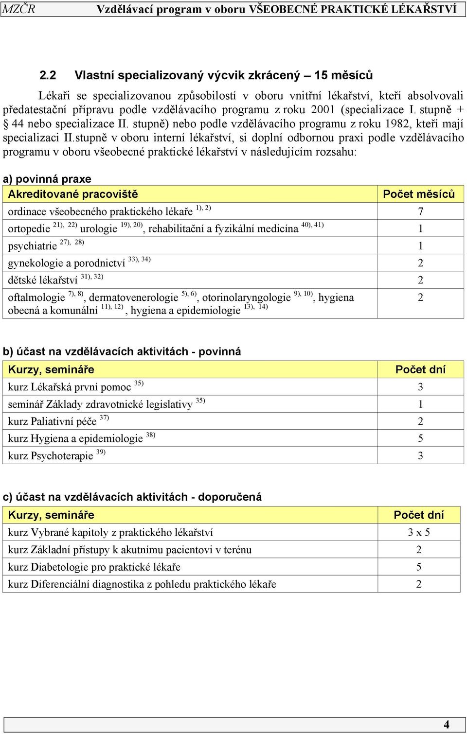 stupně v oboru interní lékařství, si doplní odbornou praxi podle vzdělávacího programu v oboru všeobecné praktické lékařství v následujícím rozsahu: a) povinná praxe Akreditované pracoviště Počet