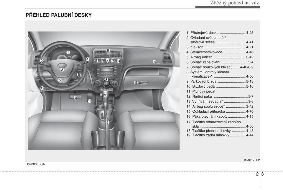 Parkovací brzda...5-18 10. Brzdový pedál...5-16 11. Plynový pedál 12. Řadící páka...5-7 13. Vyhřívání sedadla*...3-6 14. Airbag spolujezdce*...3-42 15.