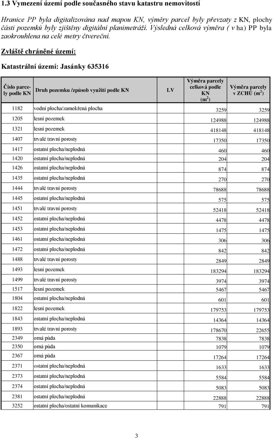 Zvláště chráněné území: Katastrální území: Jasánky 635316 Číslo parcely podle KN Druh pozemku /způsob využití podle KN LV Výměra parcely celková podle KN (m 2 ) Výměra parcely v ZCHÚ (m 2 ) 1182