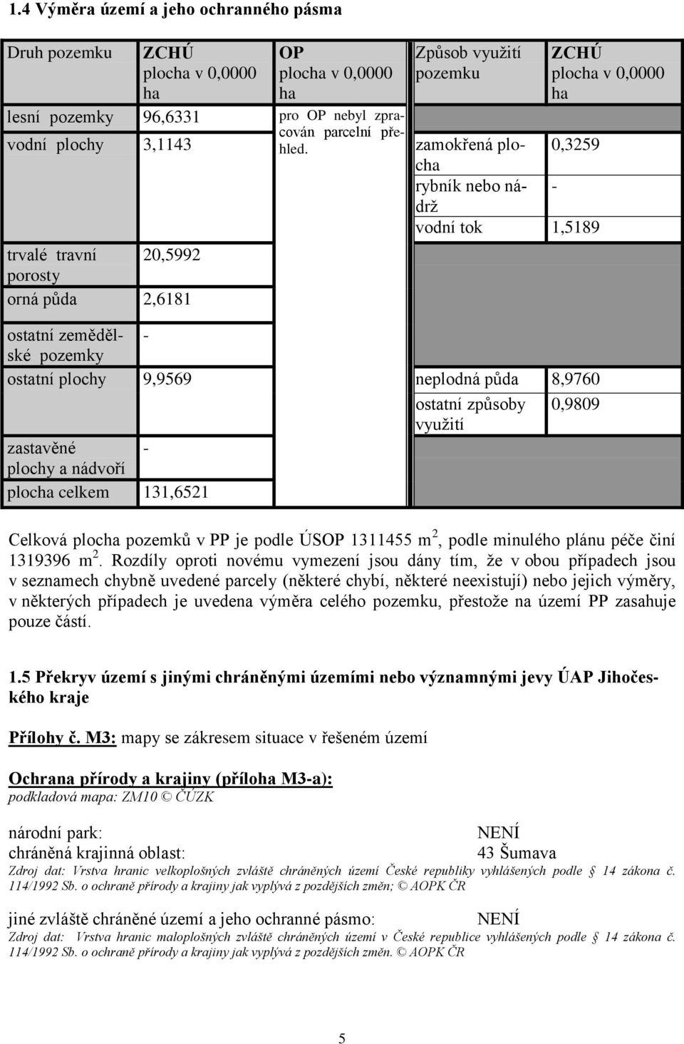 8,9760 ostatní způsoby 0,9809 využití zastavěné - plochy a nádvoří plocha celkem 131,6521 ZCHÚ plocha v 0,0000 ha Celková plocha pozemků v PP je podle ÚSOP 1311455 m 2, podle minulého plánu péče činí