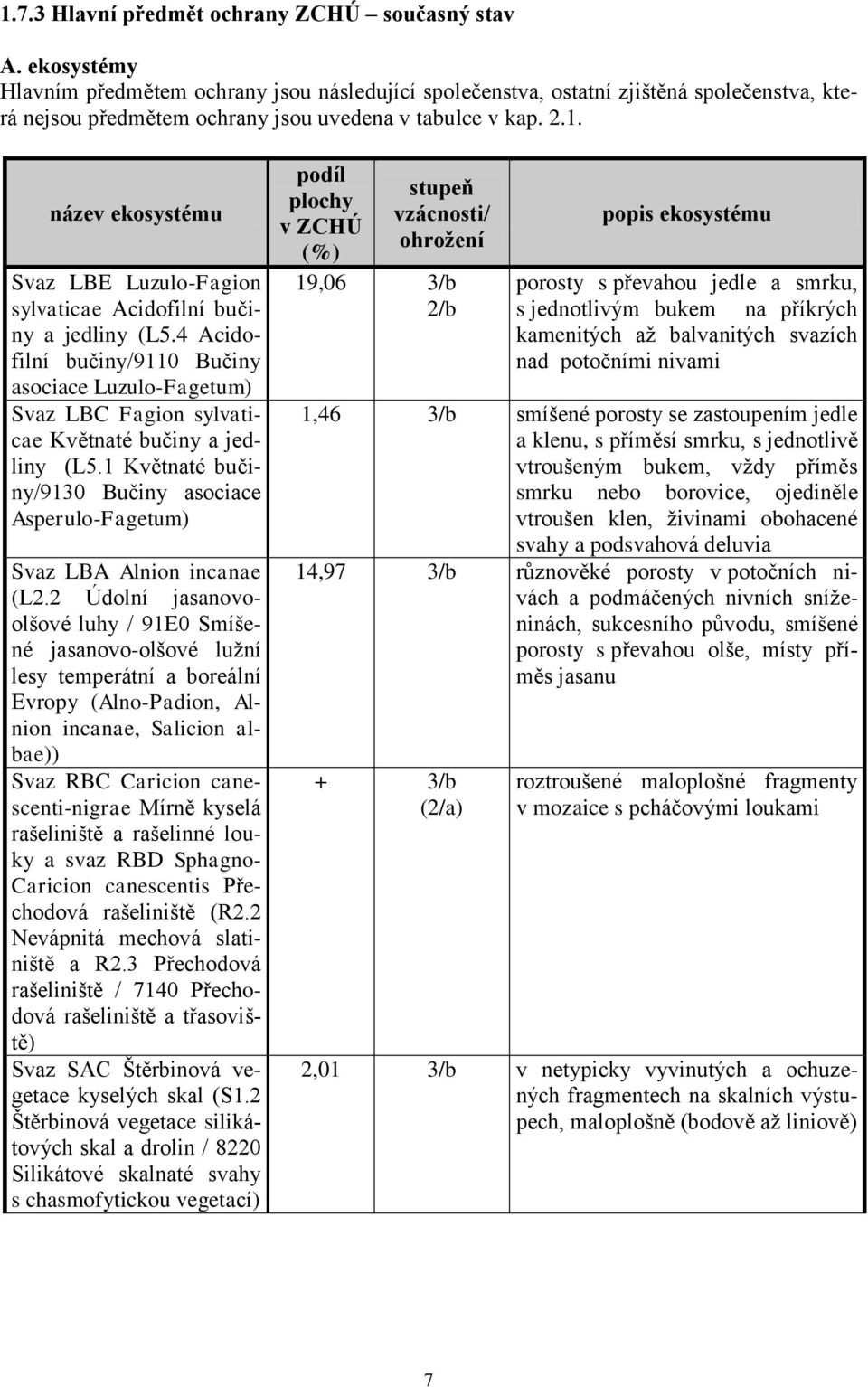 název ekosystému Svaz LBE Luzulo-Fagion sylvaticae Acidofilní bučiny a jedliny (L5.4 Acidofilní bučiny/9110 Bučiny asociace Luzulo-Fagetum) Svaz LBC Fagion sylvaticae Květnaté bučiny a jedliny (L5.