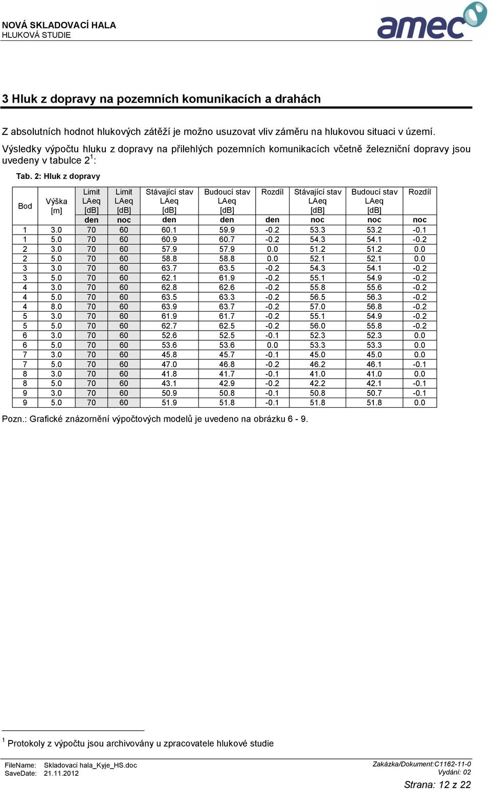 2: Hluk z dopravy Bod Výška [m] Limit LAeq [db] Limit LAeq [db] Stávající stav LAeq [db] Budoucí stav LAeq [db] Rozdíl Stávající stav LAeq [db] Budoucí stav LAeq [db] den noc den den den noc noc noc