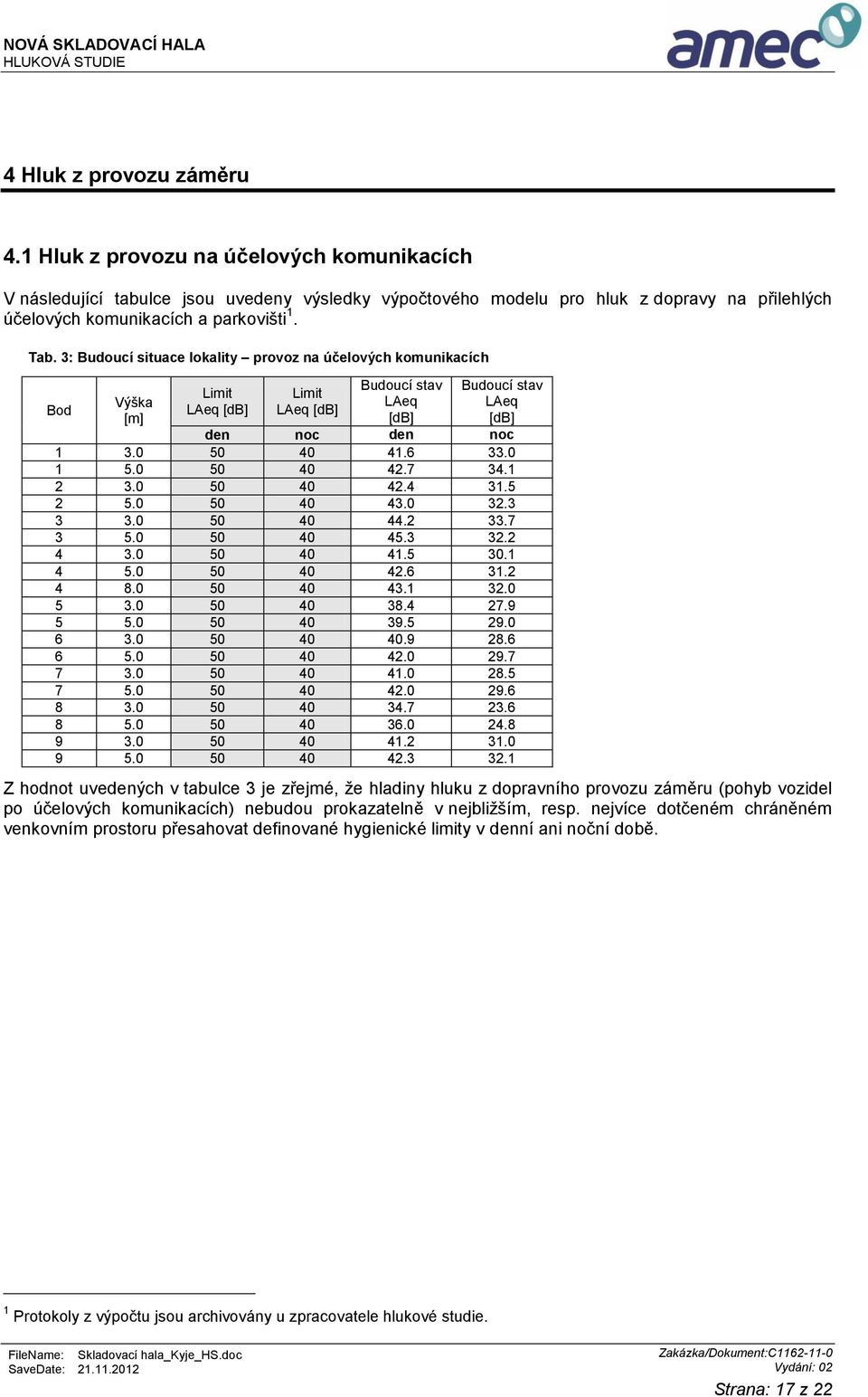 3: Budoucí situace lokality provoz na účelových komunikacích Bod Výška [m] Limit LAeq [db] Limit LAeq [db] Budoucí stav LAeq [db] Budoucí stav LAeq [db] den noc den noc 1 3.0 50 40 41.6 33.0 1 5.