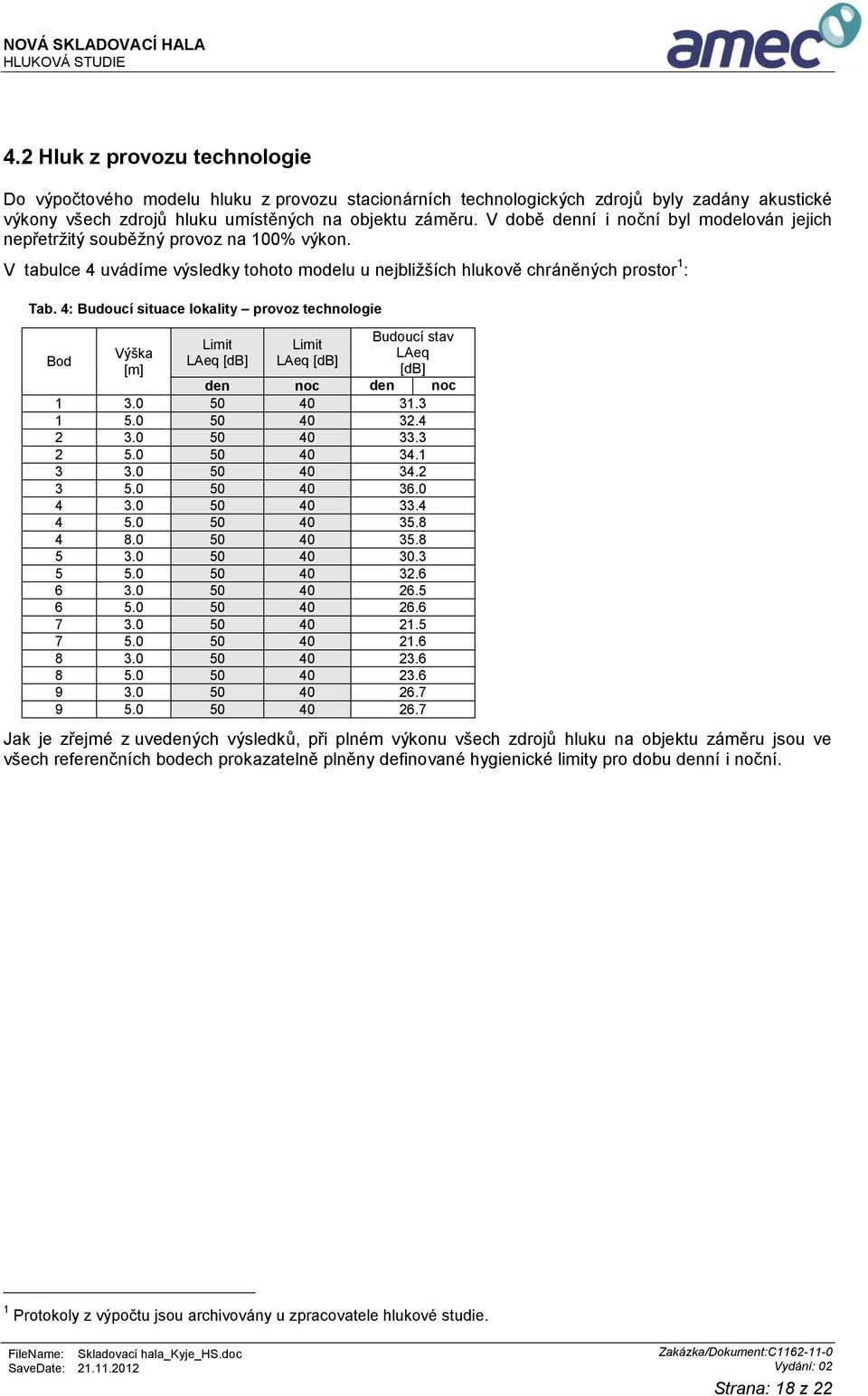 4: Budoucí situace lokality provoz technologie Bod Výška [m] Limit LAeq [db] Limit LAeq [db] Budoucí stav LAeq [db] den noc den noc 1 3.0 50 40 31.3 1 5.0 50 40 32.4 2 3.0 50 40 33.3 2 5.0 50 40 34.