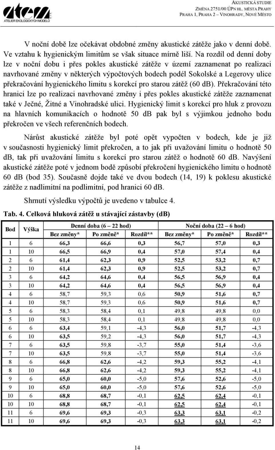 hygienického limitu s korekcí pro starou zátěž (60 db). Překračování této hranici lze po realizaci navrhované změny i přes pokles akustické zátěže zaznamenat také v Ječné, Žitné a Vinohradské ulici.