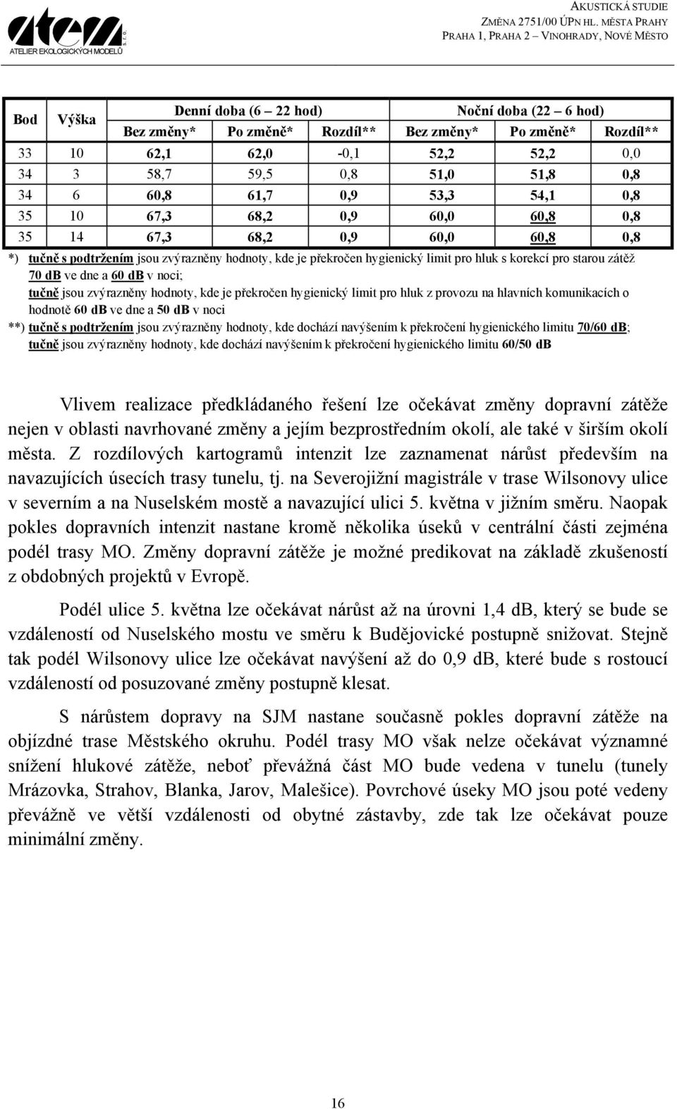 zvýrazněny hodnoty, kde je překročen hygienický limit pro hluk z provozu na hlavních komunikacích o hodnotě 60 db ve dne a 50 db v noci **) tučně s podtržením jsou zvýrazněny hodnoty, kde dochází