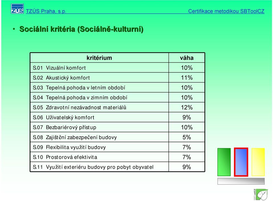 05 Zdravotní nezávadnost materiálů 12% S.06 Uživatelský komfort 9% S.07 Bezbariérový přístup 10% S.