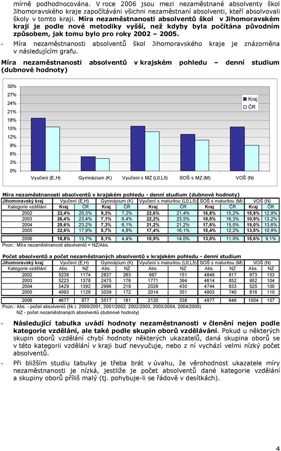 v krajském pohledu denní studium (dubnové hodnoty) 30% 27% 24% 21% 18% 15% 12% 9% 6% 3% 0% Vyučení (E,H) Gymnázium (K) Vyučení s MZ (L0,L5) SOŠ s MZ (M) VOŠ (N) Kraj ČR v krajském pohledu - denní