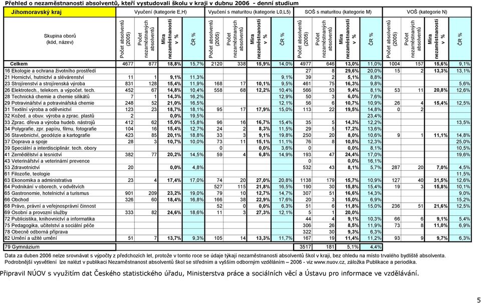 hutnictví a slévárenství 11 1 9,1% 11,3% 9,1% 39 2 5,1% 8,8% 23 Strojírenství a strojírenská výroba 831 128 15,4% 11,9% 168 17 10,1% 9,5% 461 75 16,3% 9,8% 5,6% 26 Elektrotech., telekom. a výpočet.