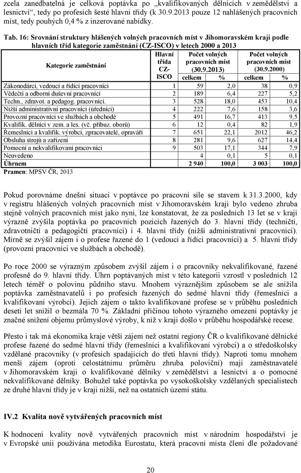 16: Srovnání struktury hlášených volných pracovních míst v Jihomoravském kraji podle hlavních tříd kategorie zaměstnání (CZ-ISCO) v letech 2000 a 2013 Hlavní Počet volných Počet volných Kategorie