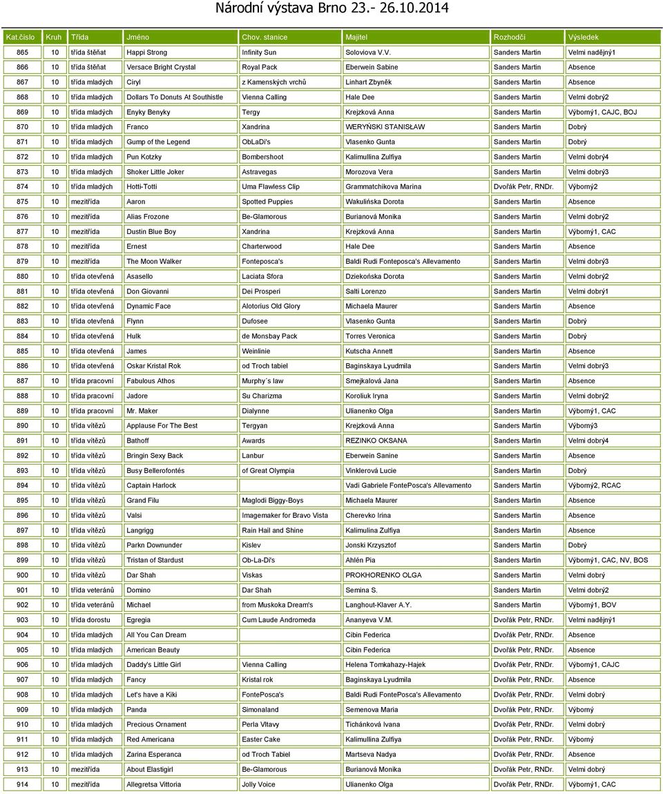 V. Sanders Martin Velmi nadějný1 866 10 třída štěňat Versace Bright Crystal Royal Pack Eberwein Sabine Sanders Martin Absence 867 10 třída mladých Ciryl z Kamenských vrchů Linhart Zbyněk Sanders