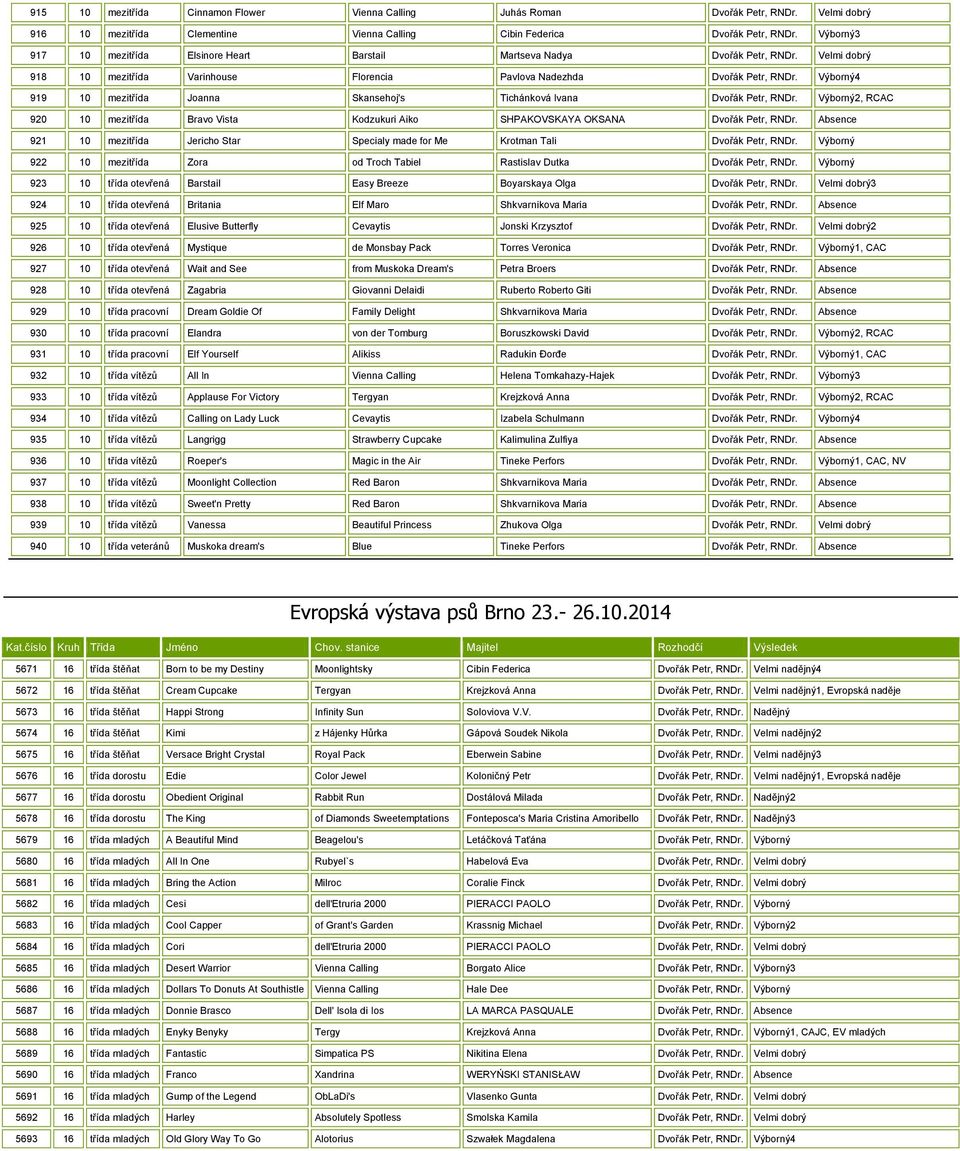 Výborný4 919 10 mezitřída Joanna Skansehoj's Tichánková Ivana Dvořák Petr, RNDr. Výborný2, RCAC 920 10 mezitřída Bravo Vista Kodzukuri Aiko SHPAKOVSKAYA OKSANA Dvořák Petr, RNDr.