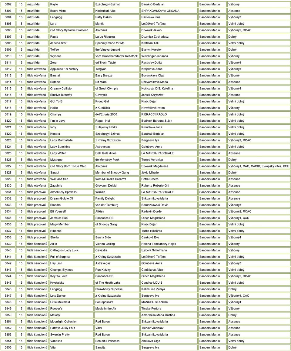 Sanders Martin Výborný2, RCAC 5807 15 mezitřída Paula La Lu Riqueza Duzmicz Zachariasz Sanders Martin Dobrý 5808 15 mezitřída Jericho Star Specialy made for Me Krotman Tali Sanders Martin Velmi dobrý