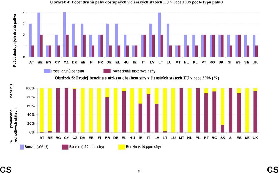 benzinu s nízkým obsahem síry v členských státech EU v roce 2008 (%) % prodaného benzinu jednotlivých státech 100% 80% 60% 40% 20% 0% AT BE