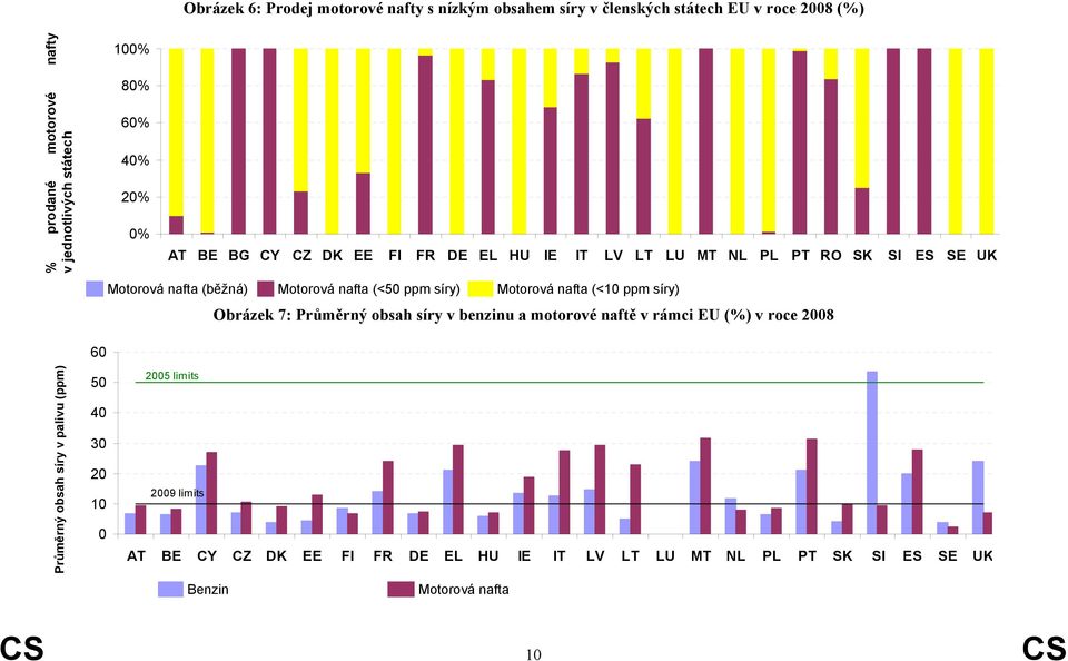 síry) Motorová nafta (<10 ppm síry) Obrázek 7: Průměrný obsah síry v benzinu a motorové naftě v rámci EU (%) v roce 2008 60 Průměrný obsah síry v