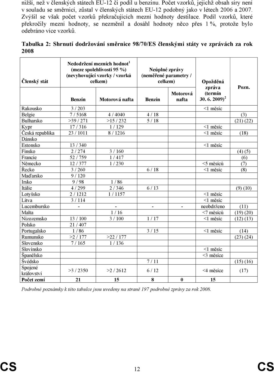 Tabulka 2: Shrnutí dodržování směrnice 98/70/ES členskými státy ve zprávách za rok 2008 Členský stát Nedodržení mezních hodnot 1 (meze spolehlivosti 95 %) (nevyhovující vzorky / vzorků celkem) Benzin