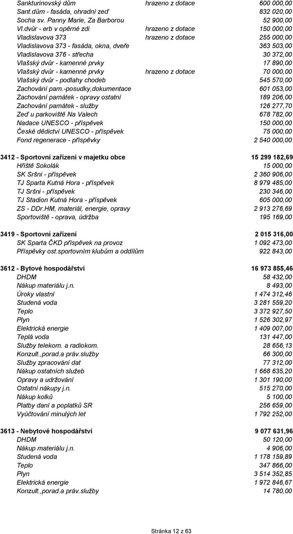 kamenné prvky 17 890,00 Vlašský dvůr - kamenné prvky hrazeno z dotace 70 000,00 Vlašský dvůr - podlahy chodeb 545 570,00 Zachování pam.